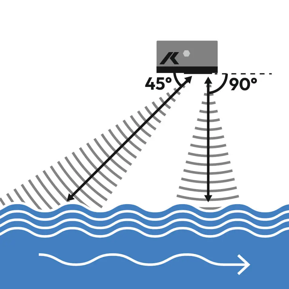 Diagramme montrant un dispositif au-dessus de l'eau émettant deux faisceaux : l'un à un angle de 90 degrés vers le bas et l'autre à un angle de 45 degrés, les deux se reflétant sur l'eau. Les lignes bleues ondulées représentent la surface de l'eau.