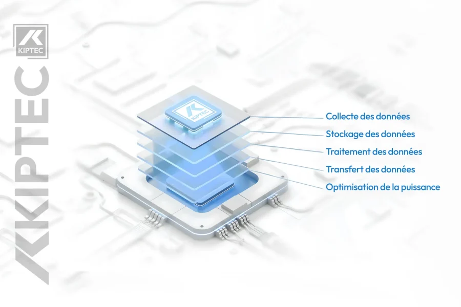 Une illustration numérique montre les couches d'une puce informatique étiquetées : collecte des données, stockage des données, traitement des données, transfert des données, optimisation de la puissance. Le logo de KIPTEC se trouve à gauche.